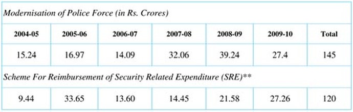 Modernization of Police Force (in Rs Crores)